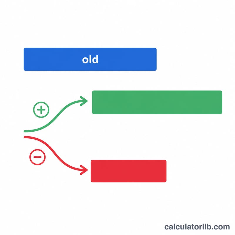 Diagram showing an original value bar growing or shrinking by a percent to a new value