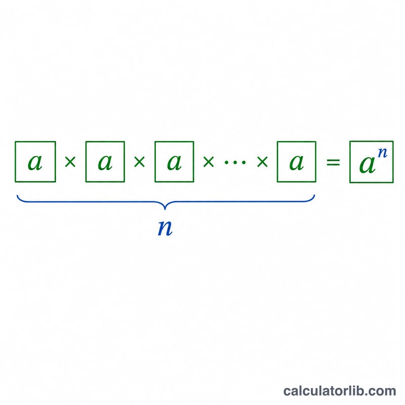 Diagram showing a base multiplied by itself n times equals a power