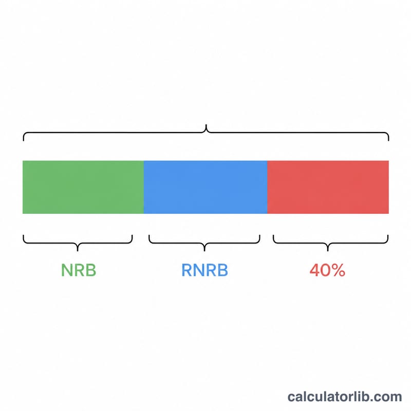 Horizontal bar showing an estate split into nil-rate band, residence nil-rate band, and the taxable portion taxed at 40%