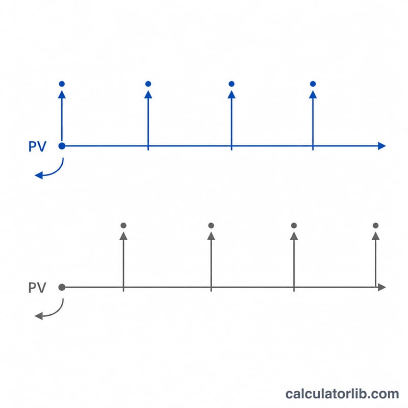 Timeline comparing annuity due and ordinary annuity payment timing