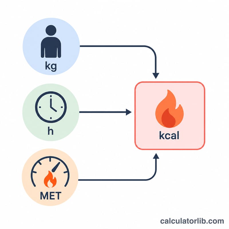 Flat diagram showing the MET-based calorie formula with weight, time and MET inputs combining into a calories result