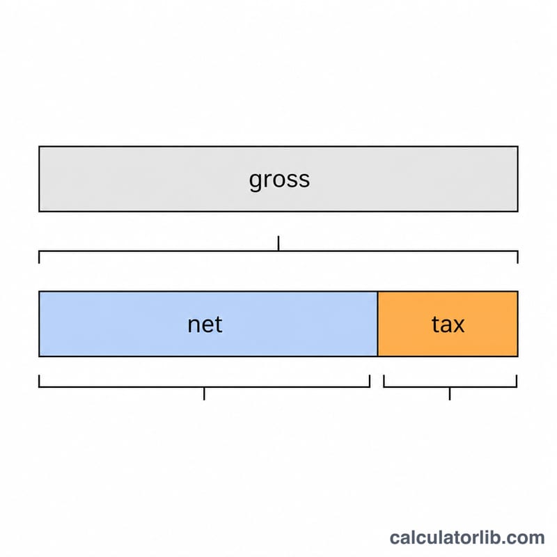 A gross price bar split into a larger net portion and a smaller tax portion