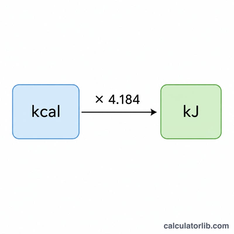 Flat diagram showing kcal value multiplied by 4.184 to give kJ value