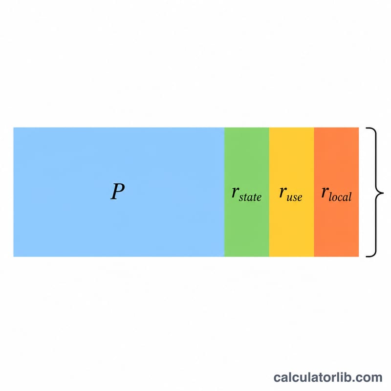 Pre-tax price split into base price plus three stacked tax components forming the total