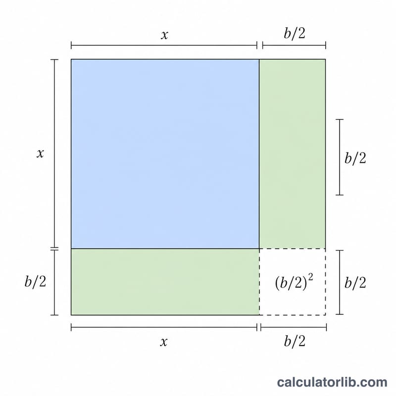 Geometric area model showing x squared plus bx rearranged into a near-square with a small missing corner