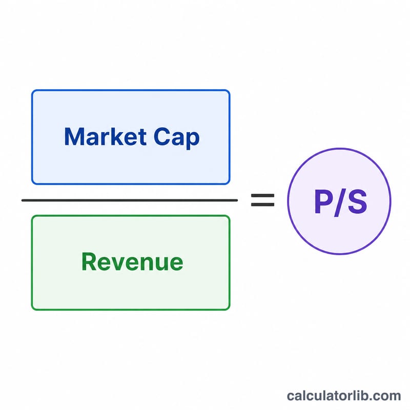 Diagram showing market cap divided by total revenue equals P/S ratio