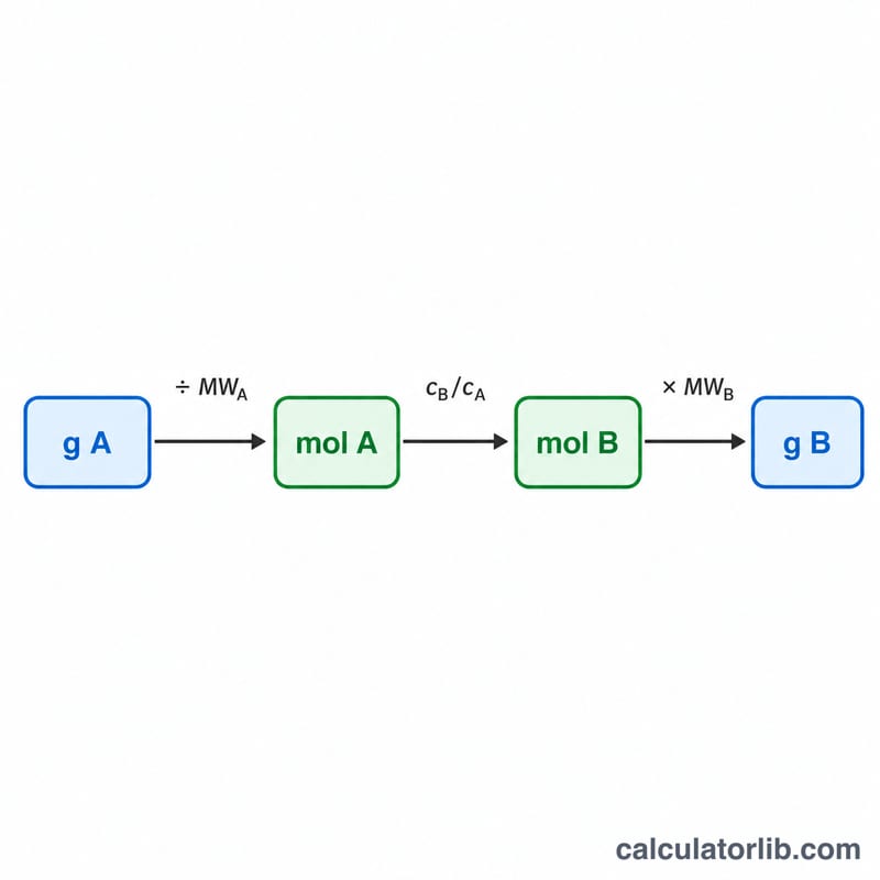 Flow diagram showing grams of A converting to moles of A, then moles of B, then grams of B