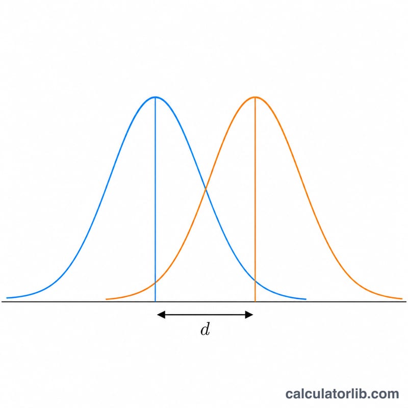 Two overlapping bell curves with the gap between their means marked as effect size