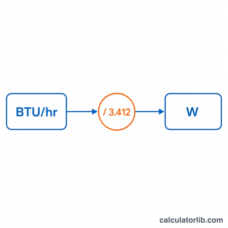 Diagram showing BTU per hour converting to watts via division by 3.412