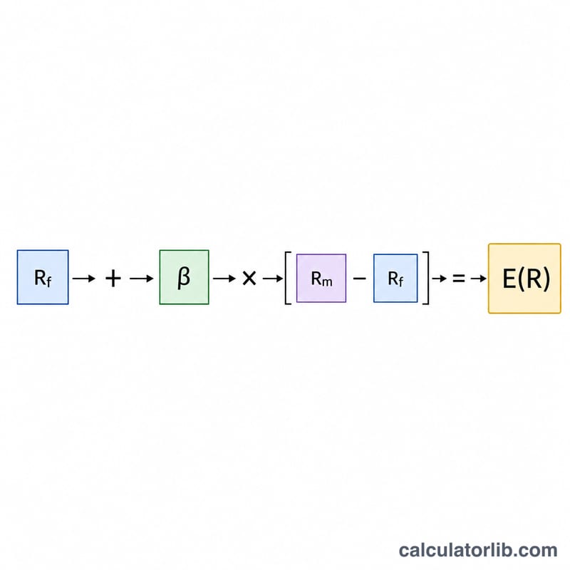 Diagram of the CAPM formula components: risk-free rate, beta, and market risk premium combining into expected return