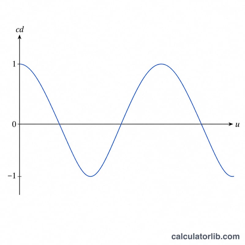 Periodic oscillating curve of the Jacobi cd function versus u