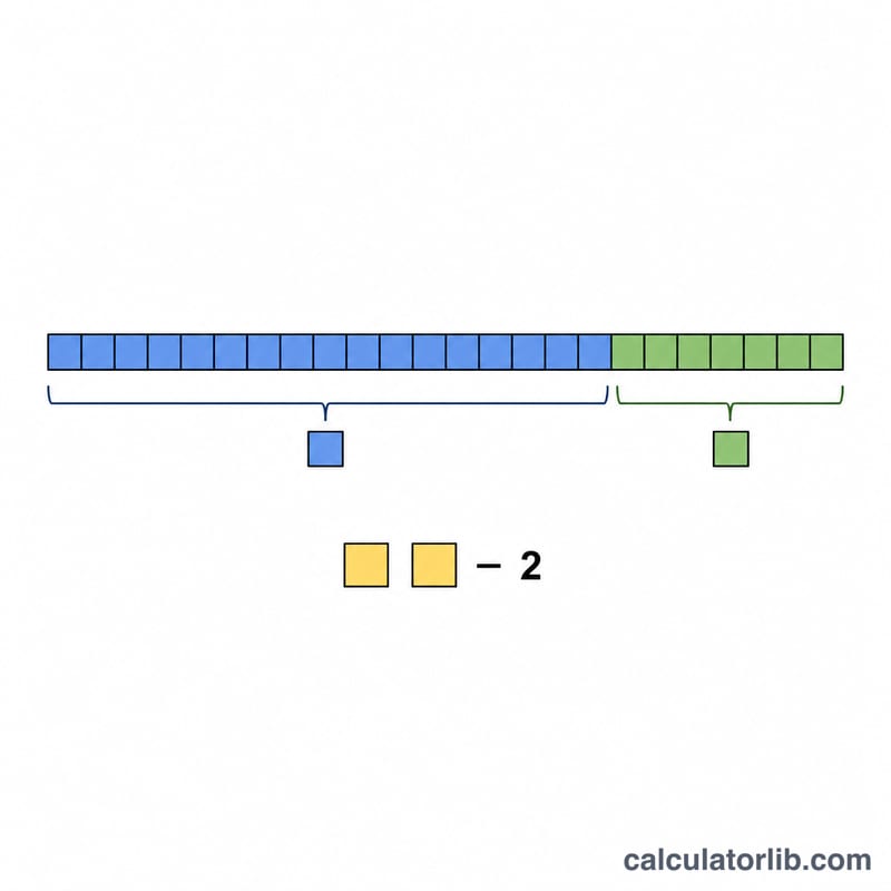Diagram of a 32-bit IPv4 address split into network bits and host bits with two addresses subtracted