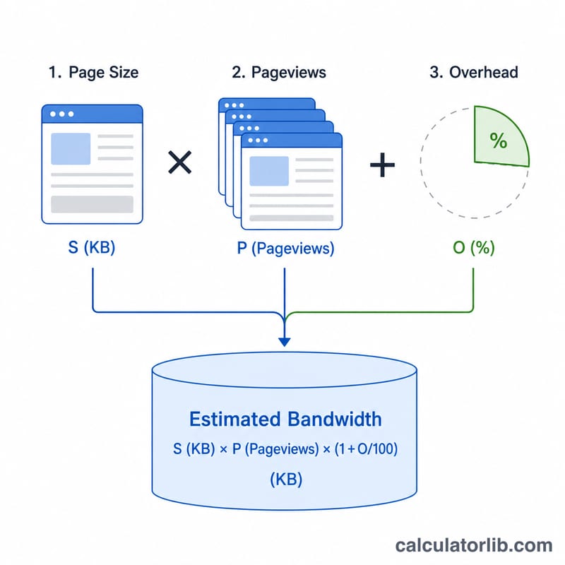 Diagram of page size times pageviews plus overhead equals monthly bandwidth
