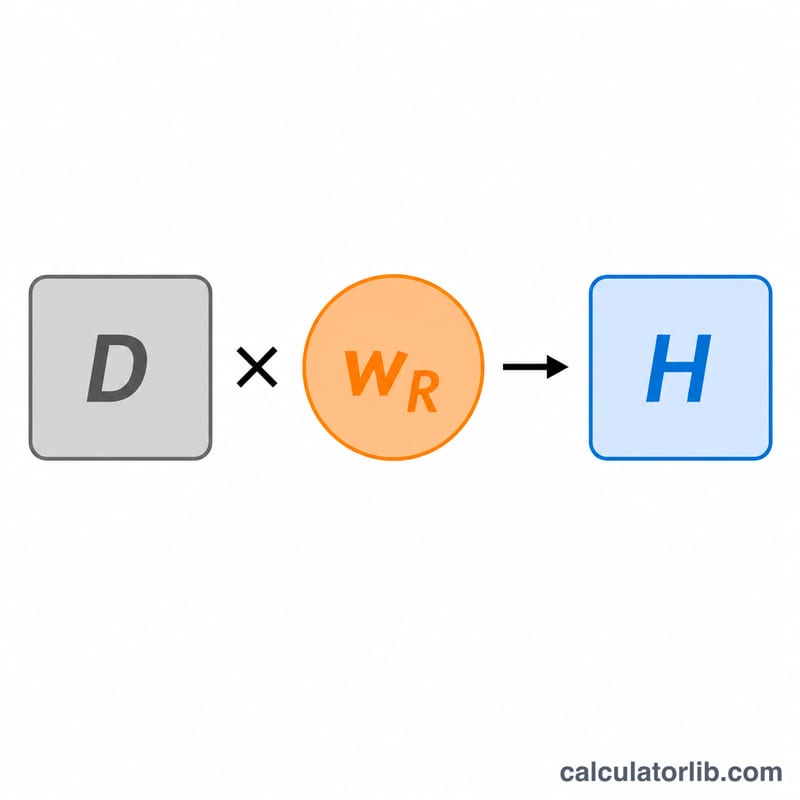 Diagrama que muestra la dosis absorbida D por el factor de ponderación wR igual a la dosis equivalente H