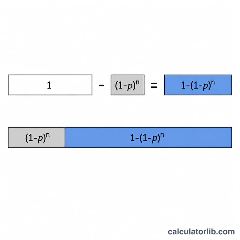 Diagram showing the complement rule: full probability bar split into 'all failures' and 'at least one success' regions