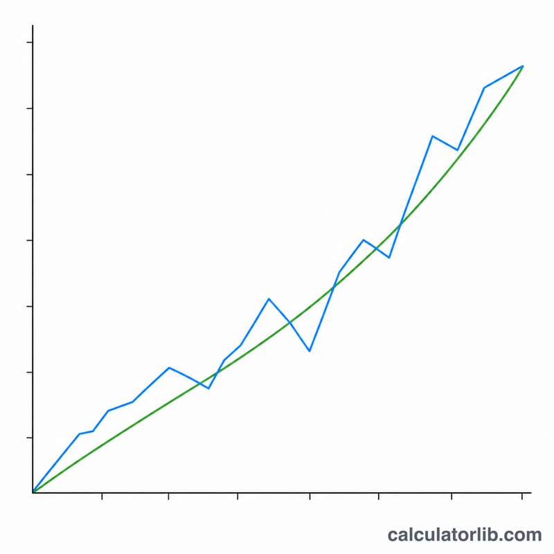 Smooth upward curve representing steady annual growth versus a jagged actual growth line