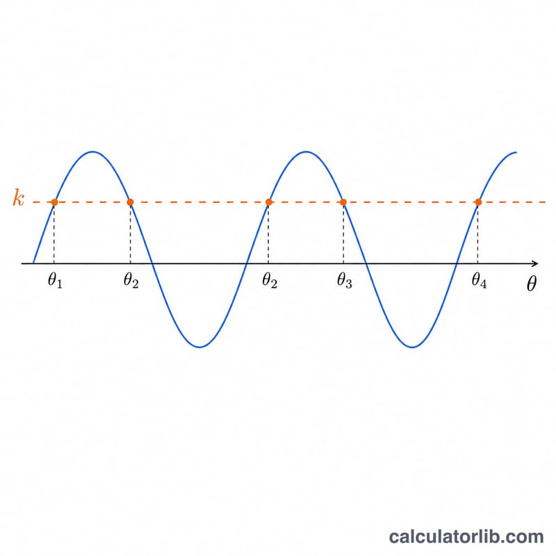 Sine wave crossing a horizontal line y=k at multiple points marking repeated solutions