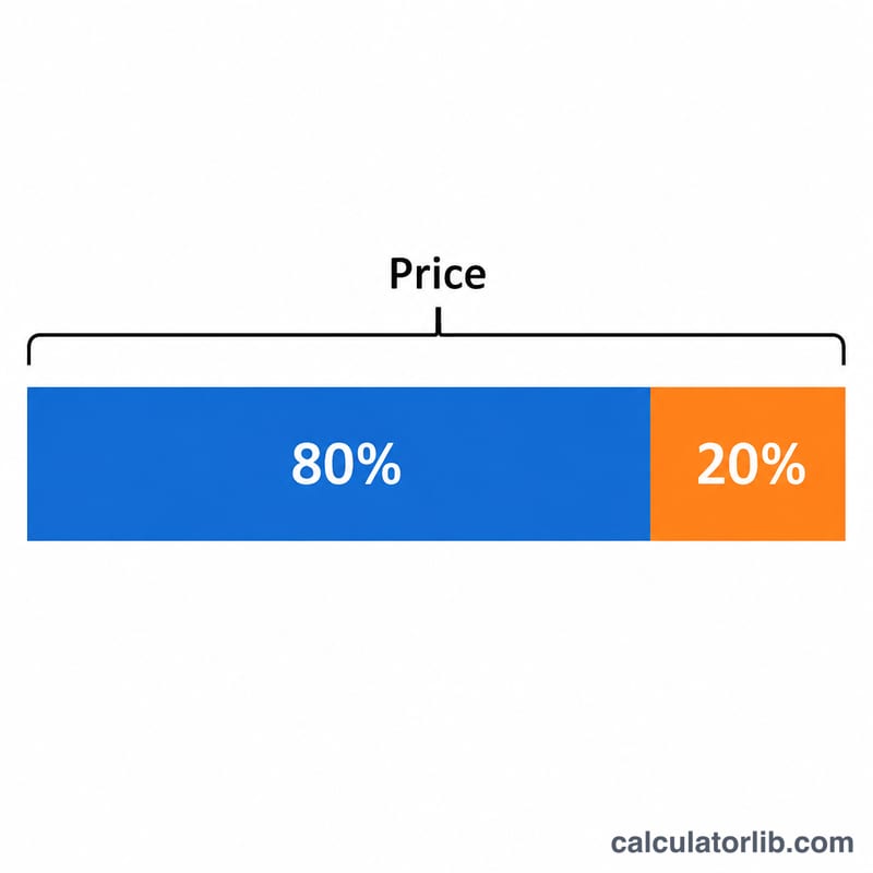 Bar split into 80 percent sale price and 20 percent saved portions