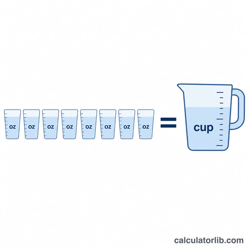 Eight fluid ounce units equal one cup