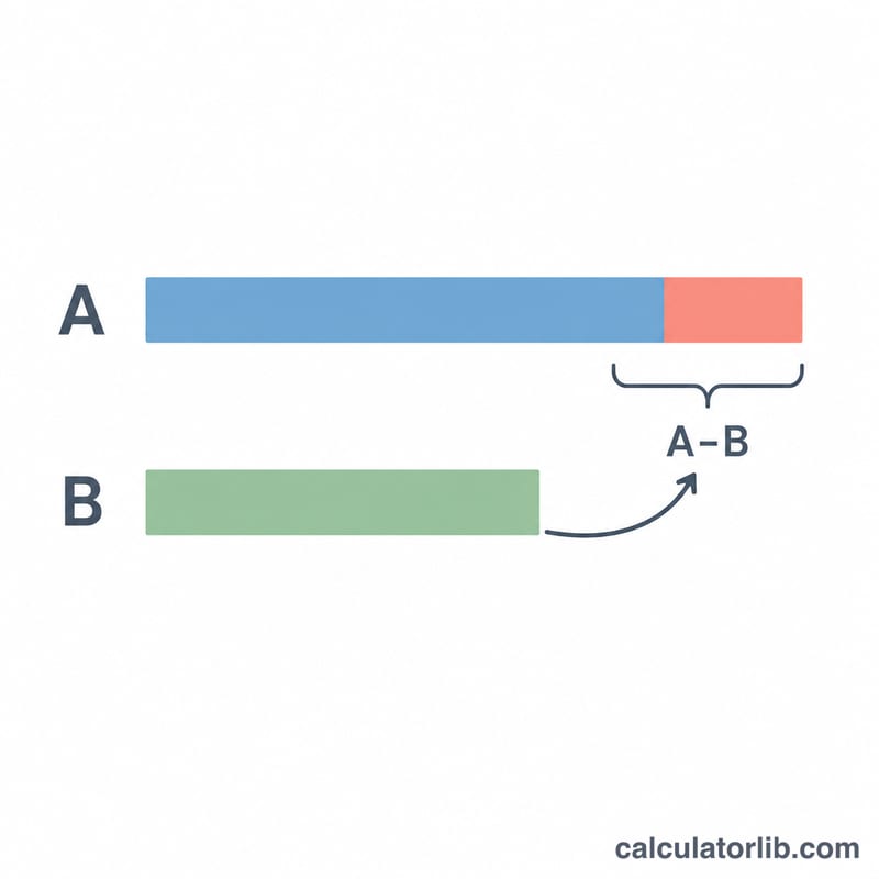 Diagram showing the difference between value A and value B as a percentage of B