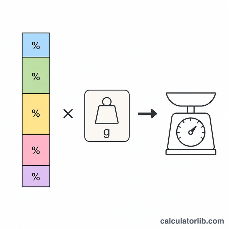 Diagram showing a glaze recipe percentage converted into grams using batch weight
