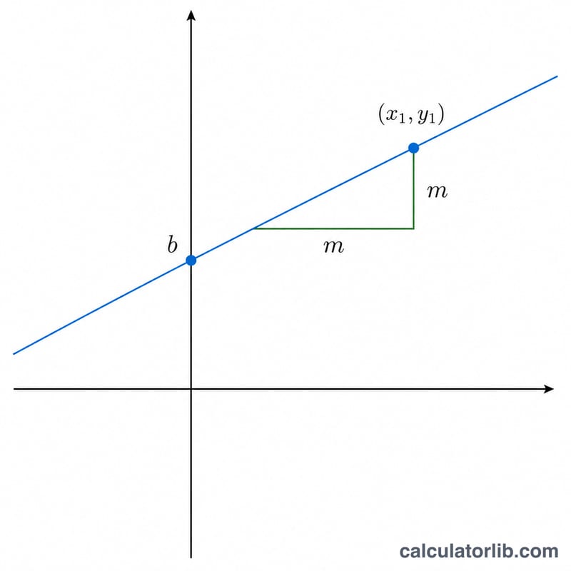 Coordinate plane showing a line through a given point with y-intercept b and slope m