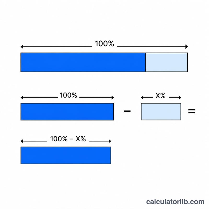 Diagram showing original price minus discount portion equals final price