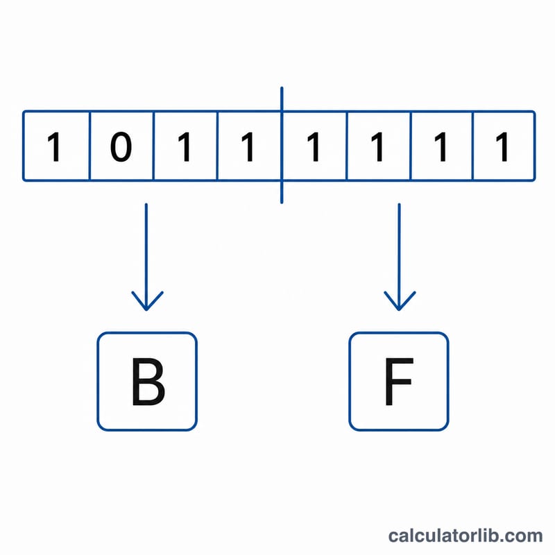 Binary digits grouped into nibbles each mapping to one hex digit