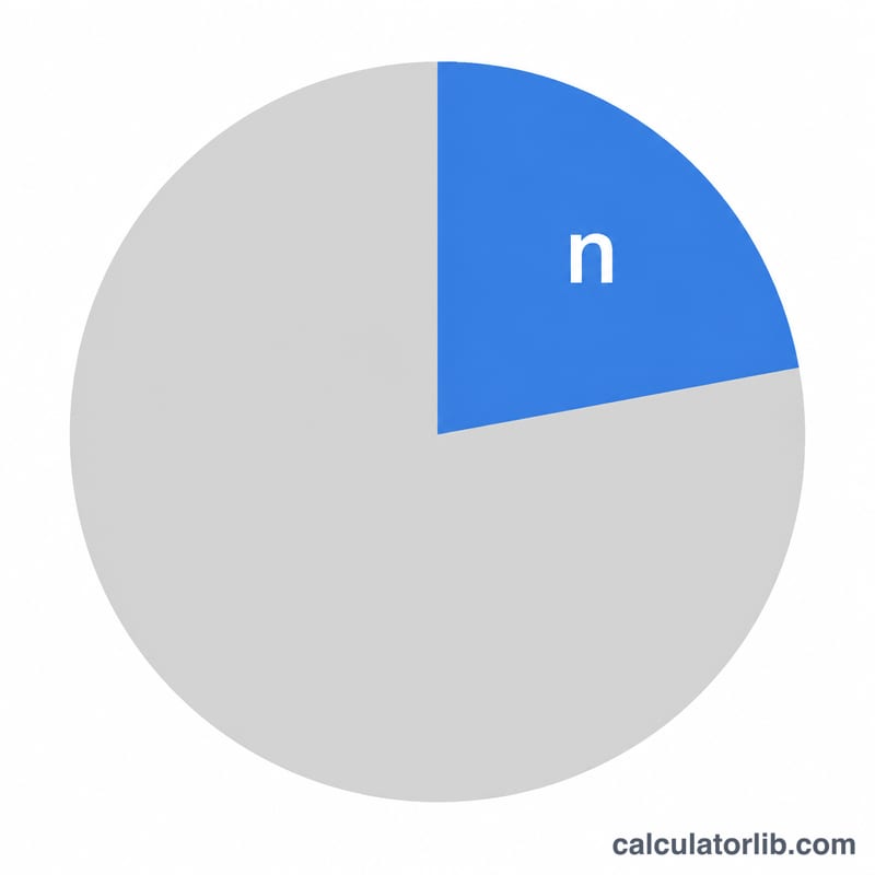 Pie chart showing one component slice as a fraction of the whole mixture