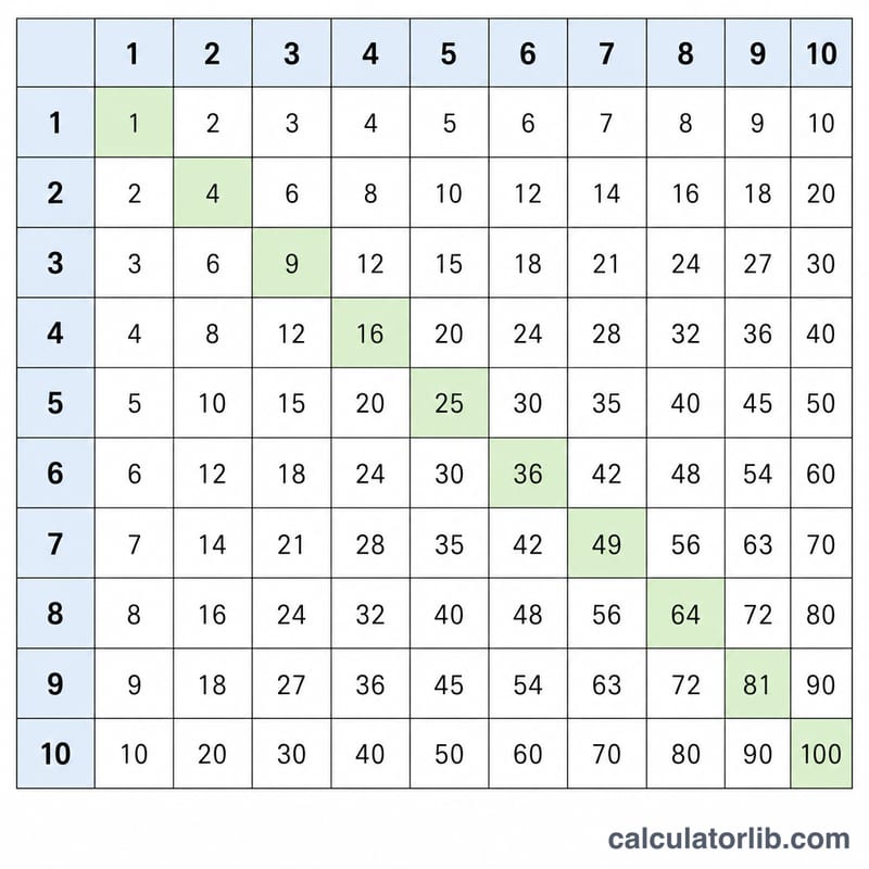 Multiplication grid chart from 1 to 10 with row and column headers and shaded diagonal of squares