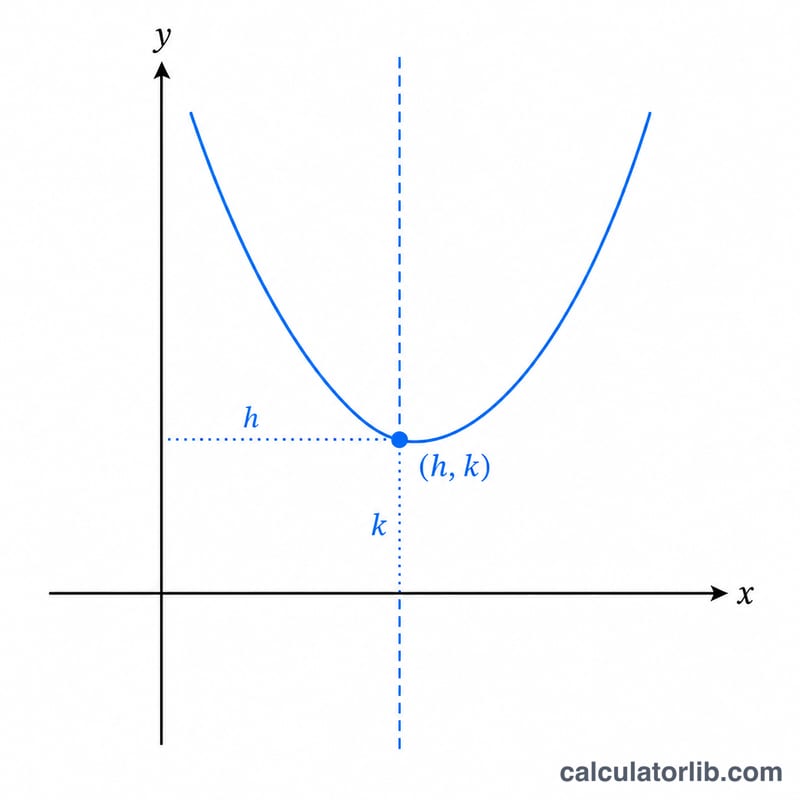 Upward-opening parabola on x-y axes with labeled vertex, axis of symmetry, and h and k offsets