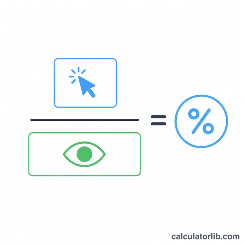 Diagram of clicks divided by impressions times 100 equals CTR percentage