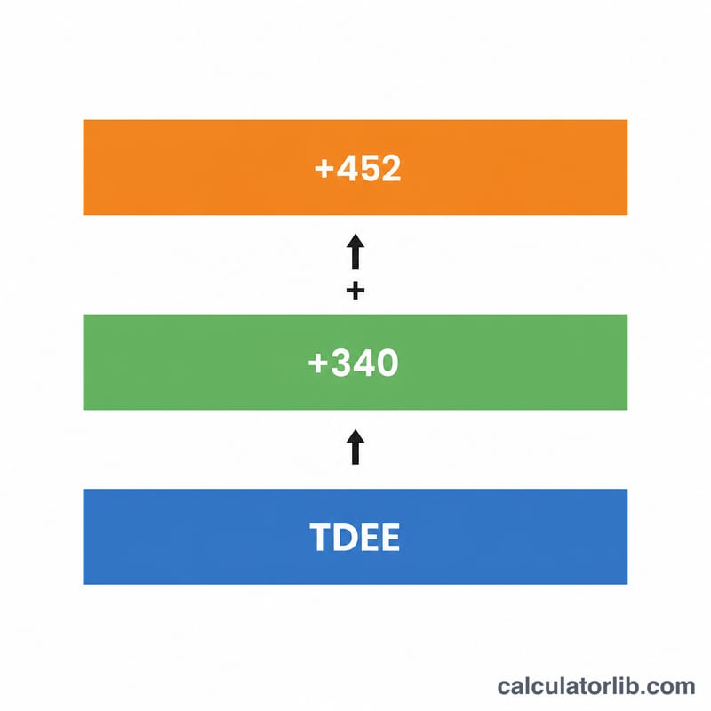Bar diagram showing TDEE base plus trimester calorie add-ons
