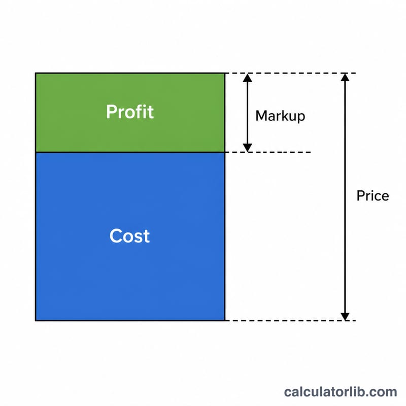 Bar showing selling price divided into cost and profit, with markup measured against cost