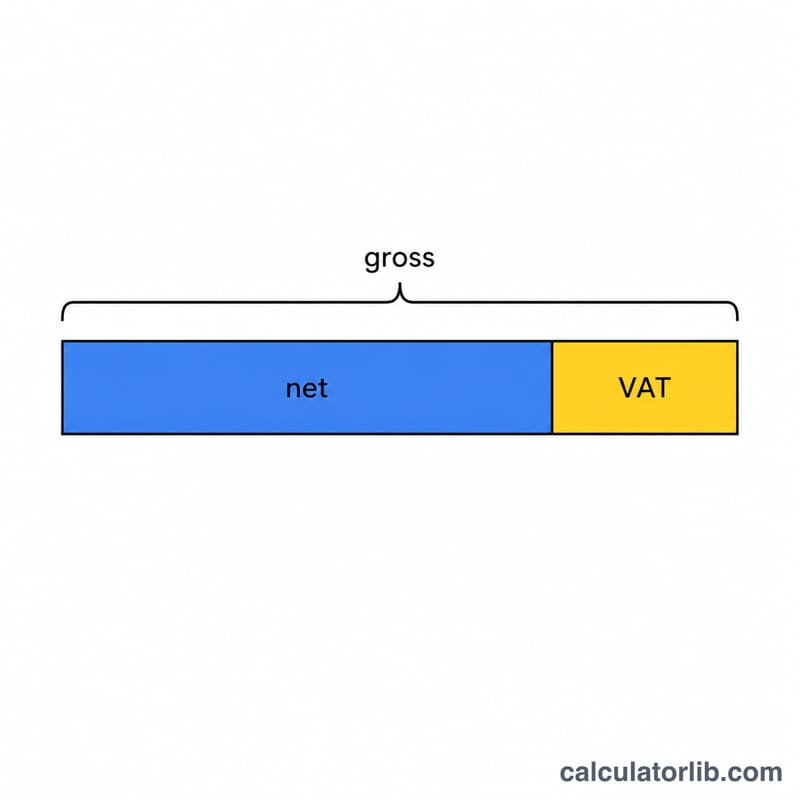Bar showing net amount plus VAT amount equals gross amount