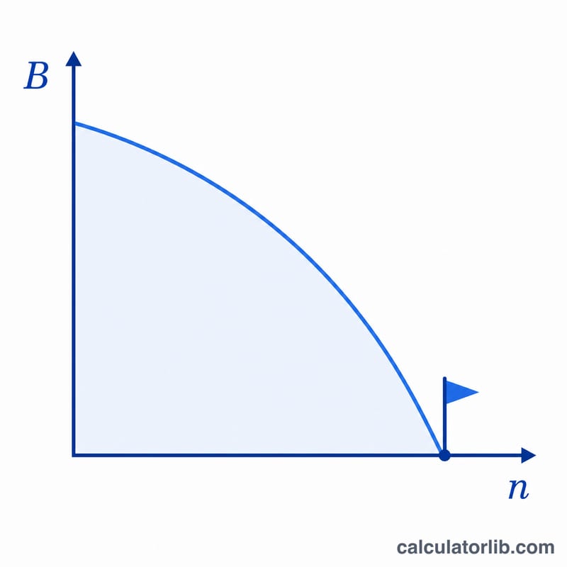 Declining debt balance curve reaching zero at the payoff date