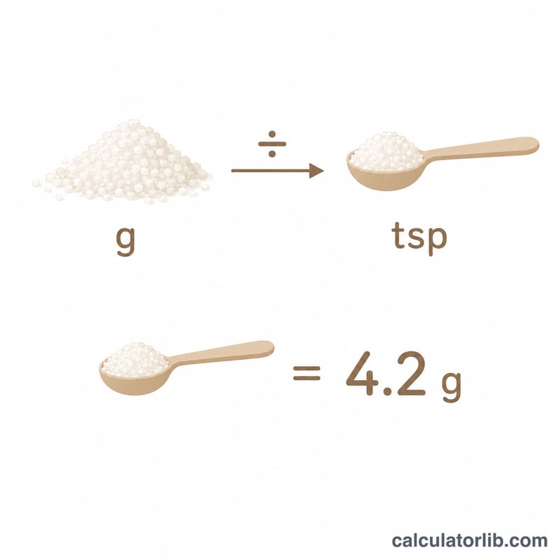 Conversion of sugar grams to teaspoons with a 4.2 gram per teaspoon factor