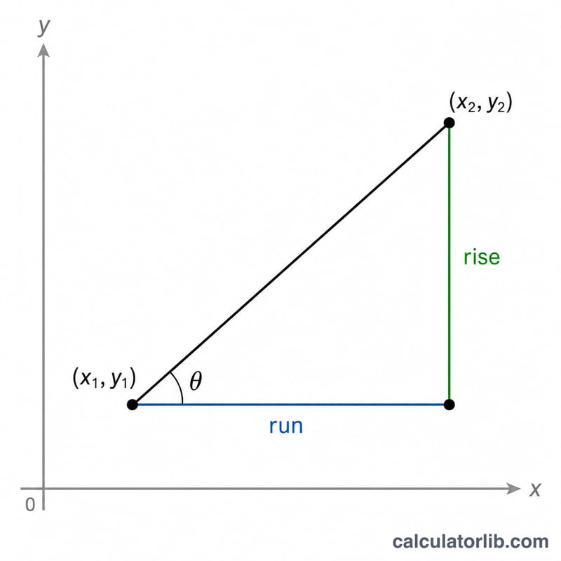 Right triangle showing rise, run, two points and incline angle theta