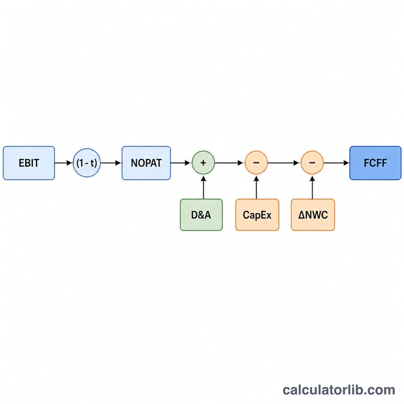 Flow diagram building FCFF from EBIT through taxes, D&A, CapEx and change in net working capital