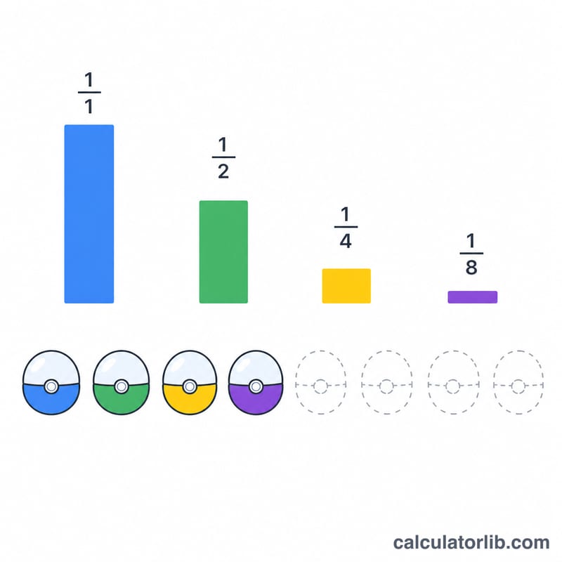 Diagram showing diminishing probability of drawing a new item as a collection fills up