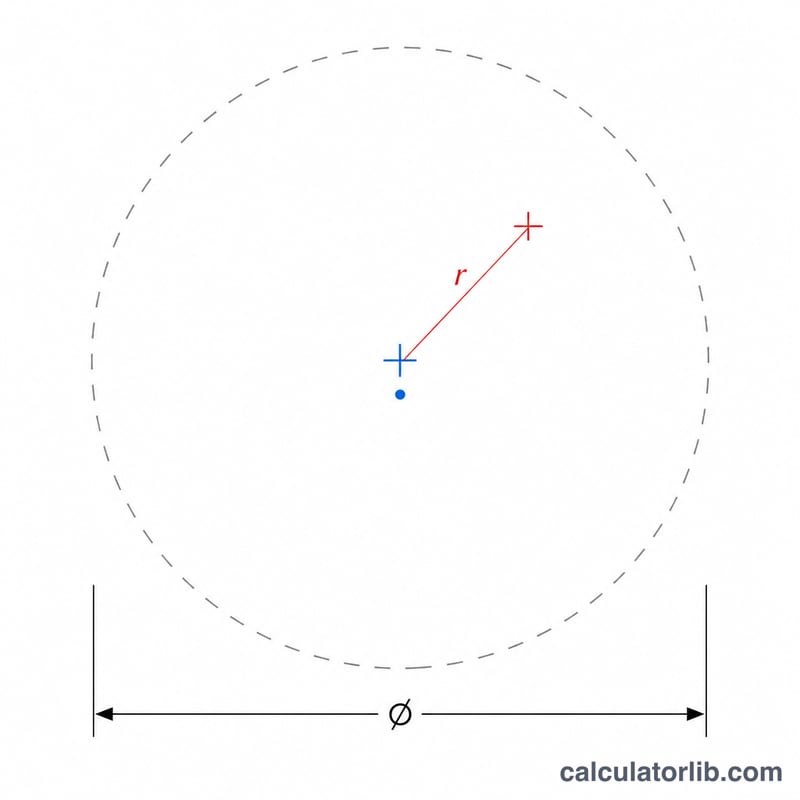 Diagram showing nominal hole center, actual measured center, the radial deviation between them, and a circular diametral tolerance zone