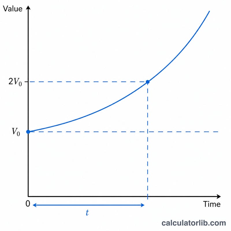 Exponential growth curve showing value doubling from initial level to twice that level over time t