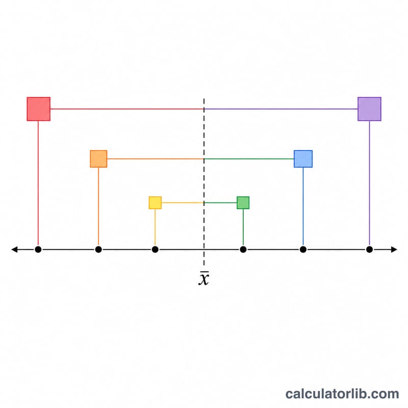 Data points scattered around a central mean line with squared deviation gaps highlighted