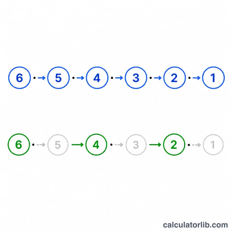 Comparaison de deux chaînes de multiplication factorielle