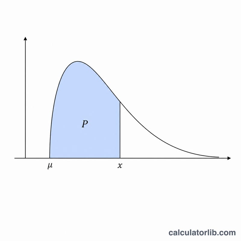 Generalized Pareto probability density curve with a shaded left area and a marked quantile point on the x-axis