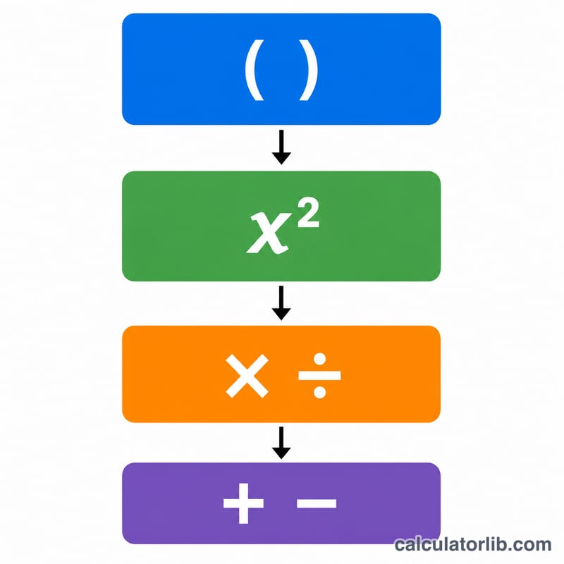 Vertical flowchart of PEMDAS priority levels from parentheses down to addition and subtraction