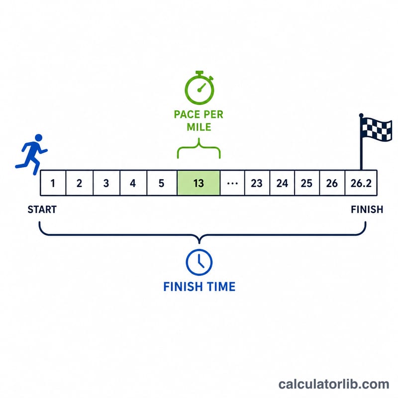 Diagram dividing total marathon finish time across distance to get pace per segment