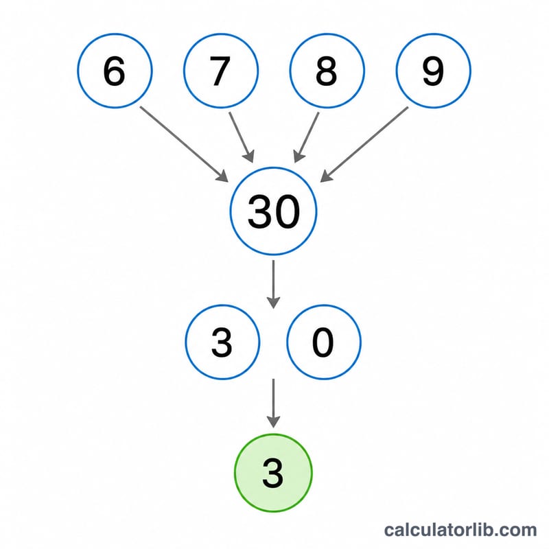Repeated digit-sum reduction of a number down to a single digit