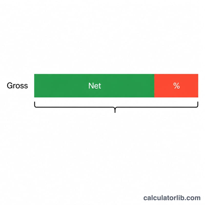 Flat bar diagram showing gross pay split into net pay and deductions
