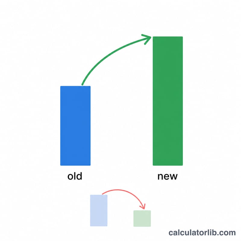 Two bars showing an original value and a larger new value with an upward arrow indicating percent increase